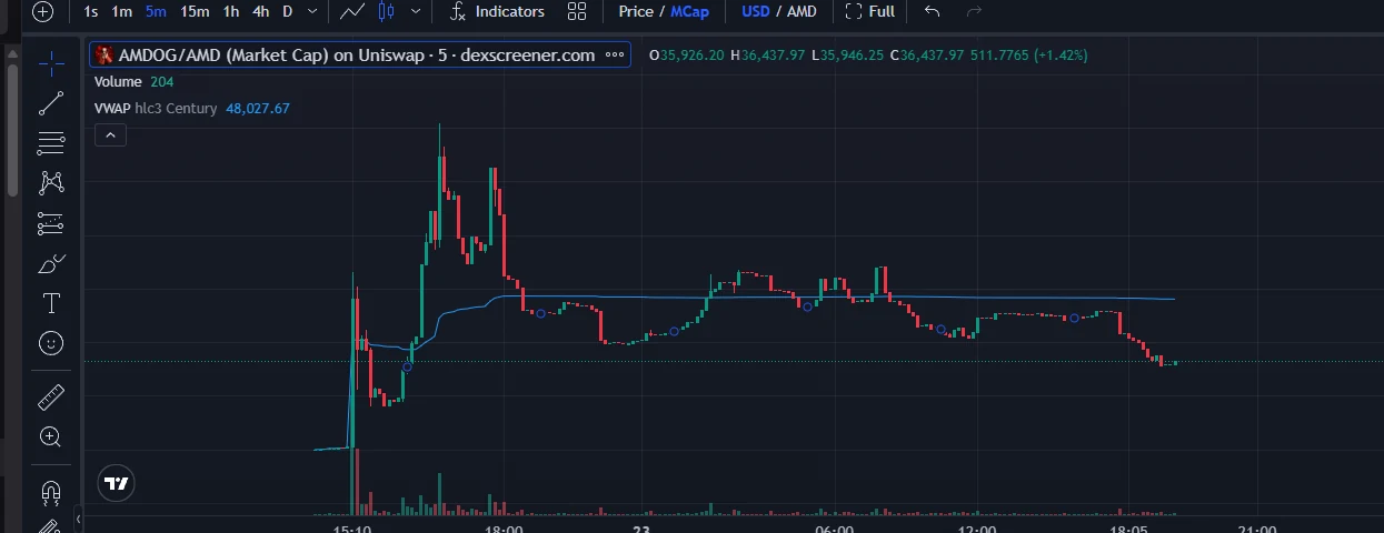 AMDOG market chart preview